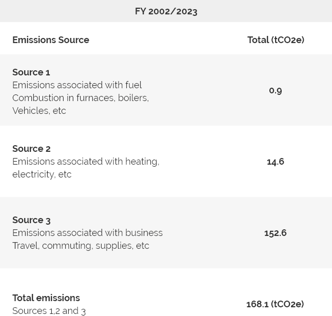 Emissions table 2 | Carbon Reduction Plan | Issured Emissions table 2 | Carbon Reduction Plan | Issured