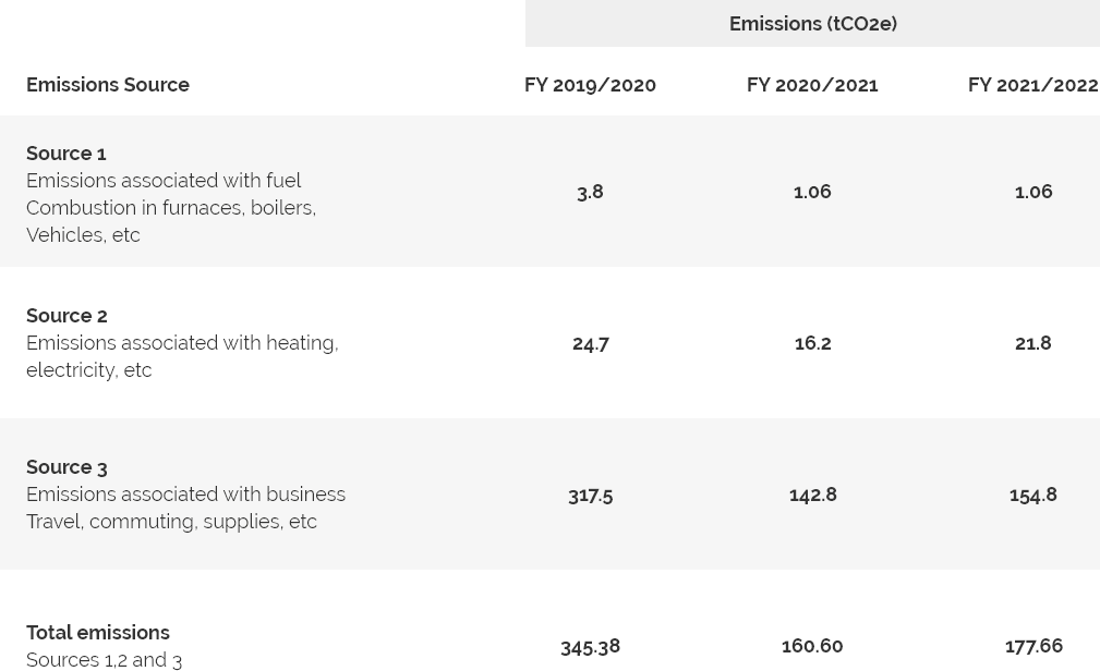 Emissions table | Carbon Reduction Plan | Issured