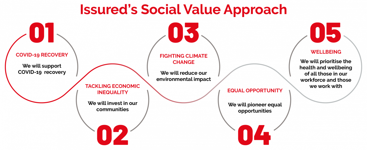 Social Value | Social Value | Issured