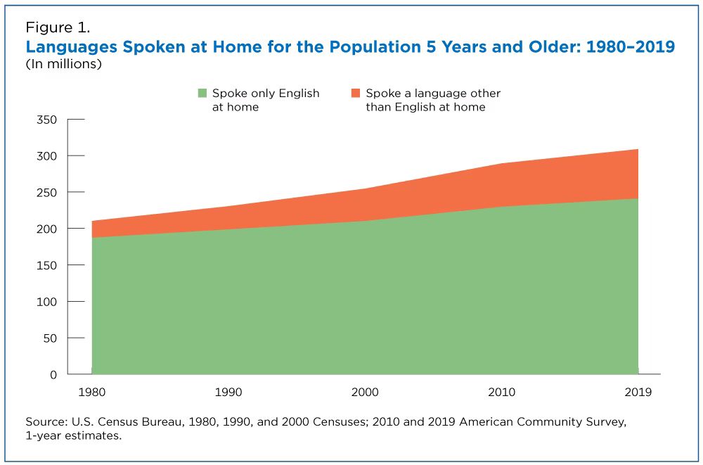 Languages in the USA