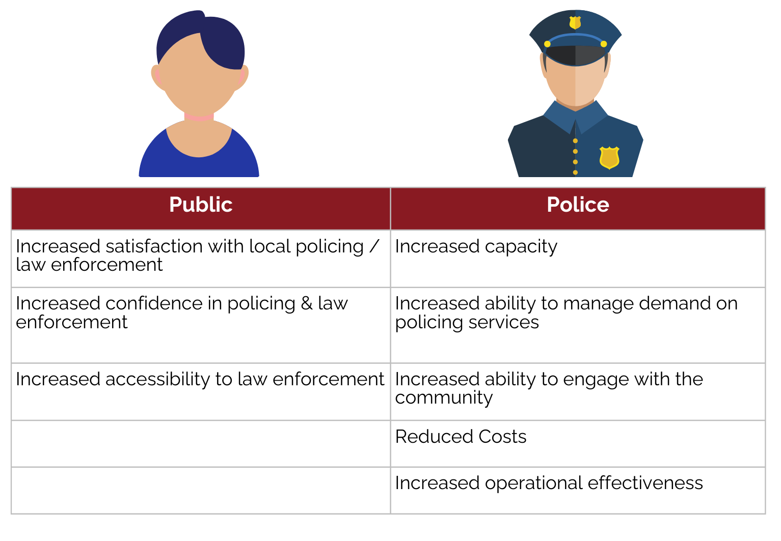 Increased confidence in policing & law enforcement