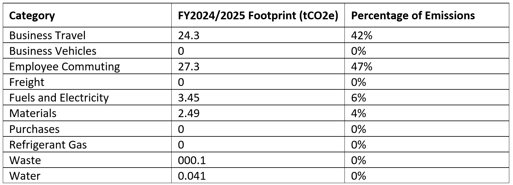 Source 1, 2 and 3 Category Breakdown